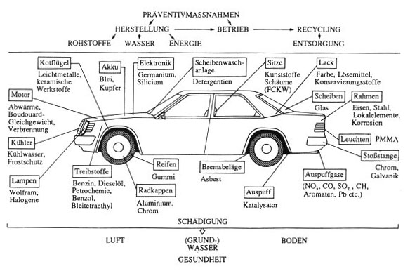 Prof. Blumes Medienangebot: Technische Chemie im und ums Auto