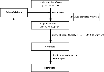 Kupfergewinnung durch Zementation