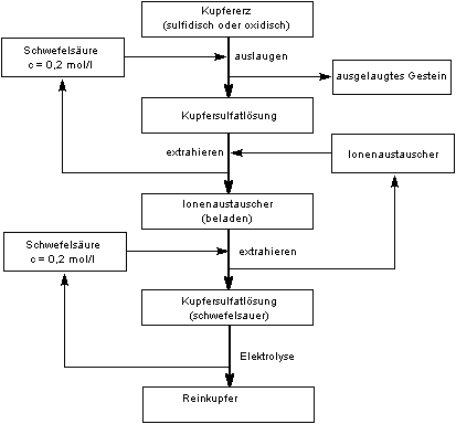 Kupfergewinnung durch 
Extraktion mittels Ionenaustauscher