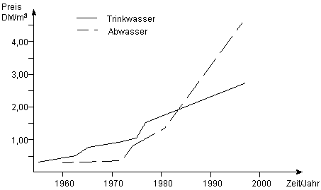 Preisentwicklung 
fr Trink- und Abwasser