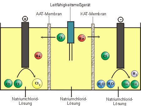 Elektrodialyse