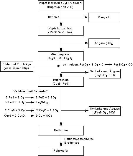 Pyrometallurgische 
Gewinnung von Kupfer aus Kupferkies