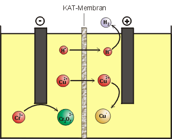 Regeneration von Chromschwefelsure